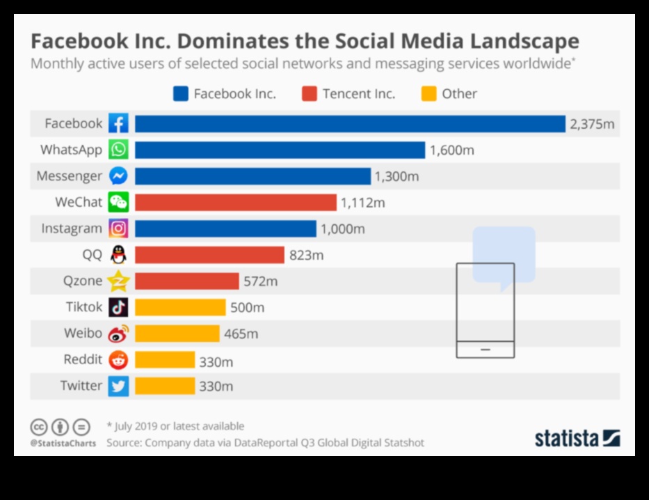 استكشاف المشهد المتغير لوسائل التواصل الاجتماعي للشركات