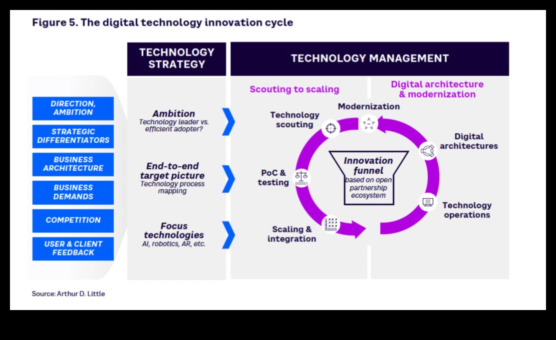 إطلاق العنان للابتكار: قوة مبادرات العمليات التجارية