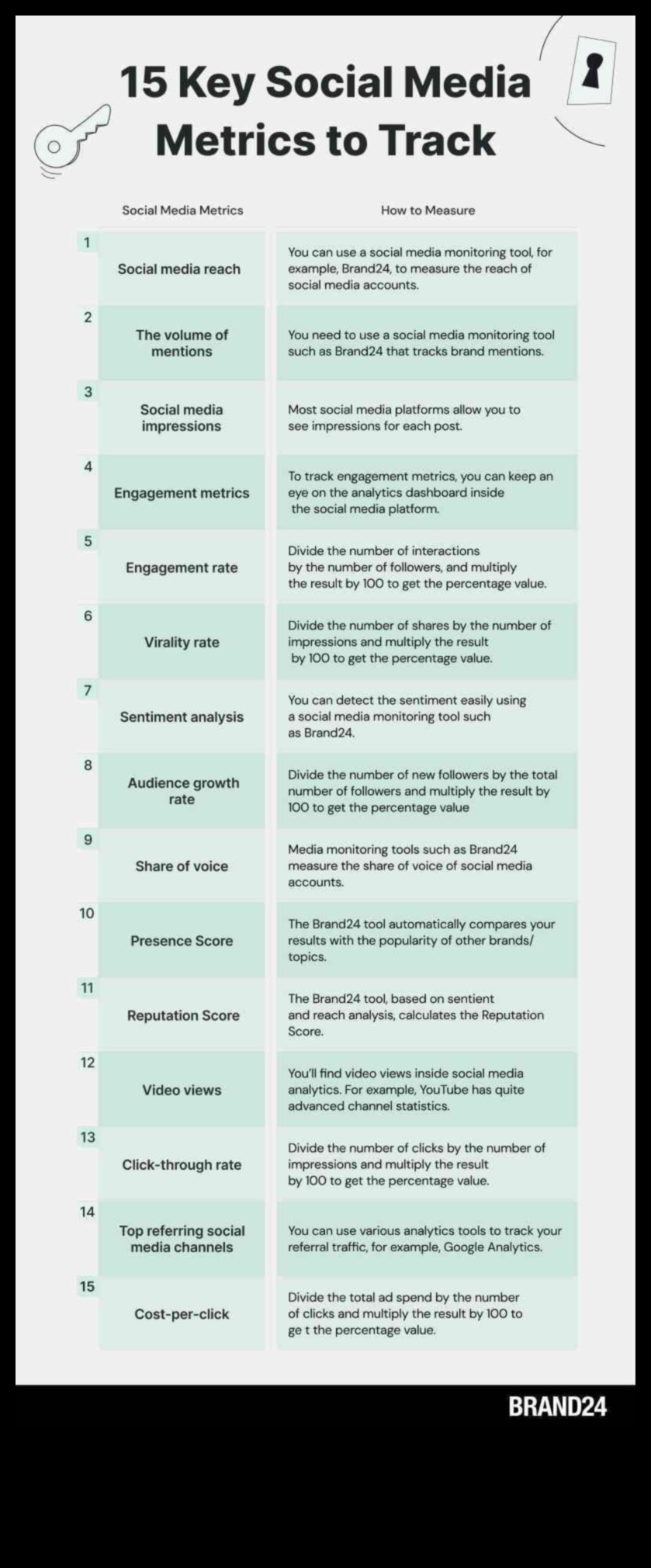 10 مقاييس أساسية في تحليلات وسائل التواصل الاجتماعي تحتاج إلى معرفتها