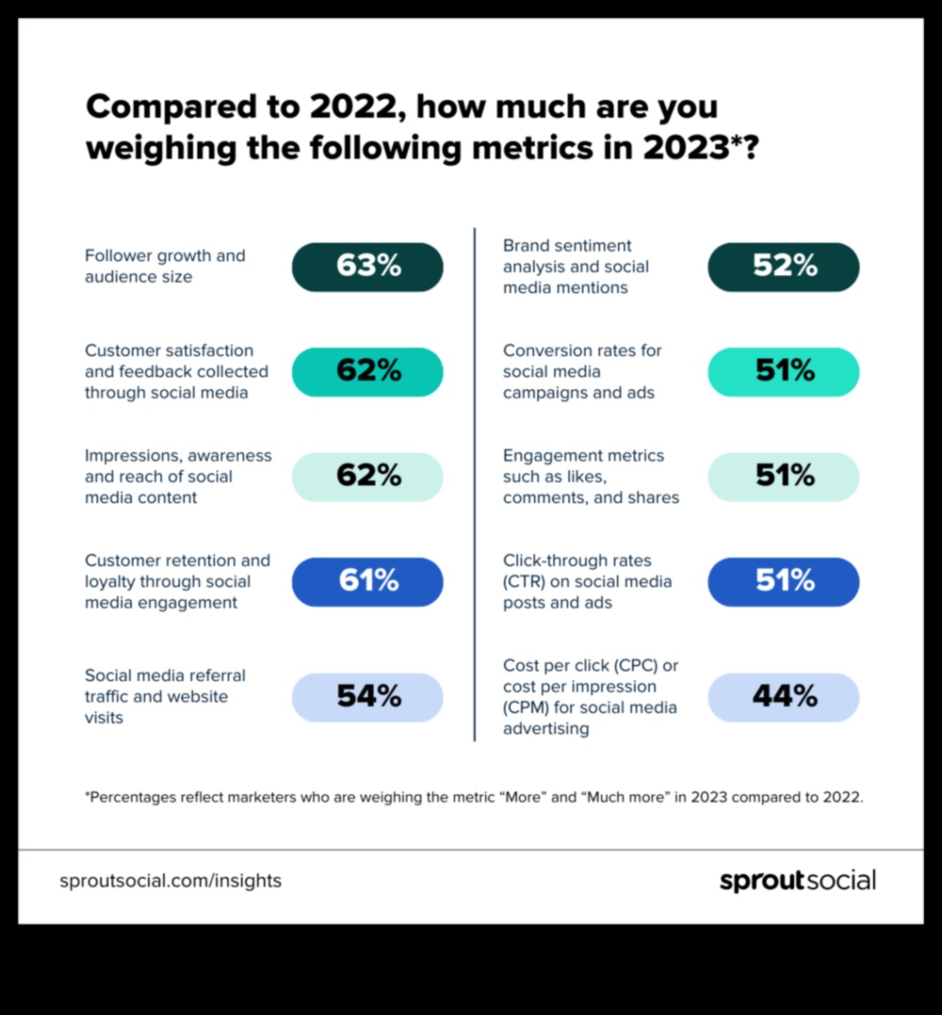 10 مقاييس أساسية في تحليلات وسائل التواصل الاجتماعي تحتاج إلى معرفتها
