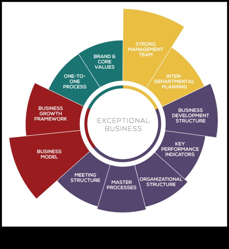 التنقل في نمو الأعمال: حكمة القيادة لرواد الأعمال