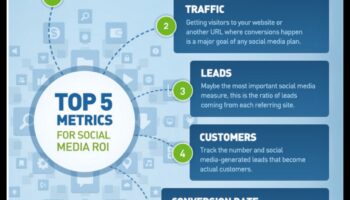 كيفية قياس النجاح باستخدام تحليلات وسائل التواصل الاجتماعي