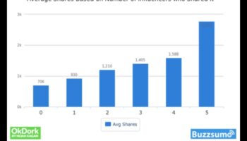 مشاركات ملحمية: صياغة محتوى مخصص للنجومية الفيروسية
