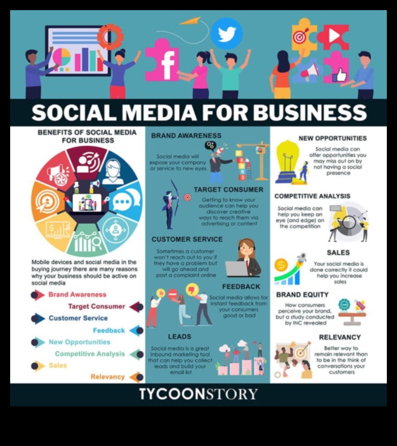 10 طرق يمكن لوسائل التواصل الاجتماعي أن تزيد من نجاح عملك (مخطط معلومات بياني) 3 10 طرق يمكن لوسائل التواصل الاجتماعي أن تزيد من نجاح عملك