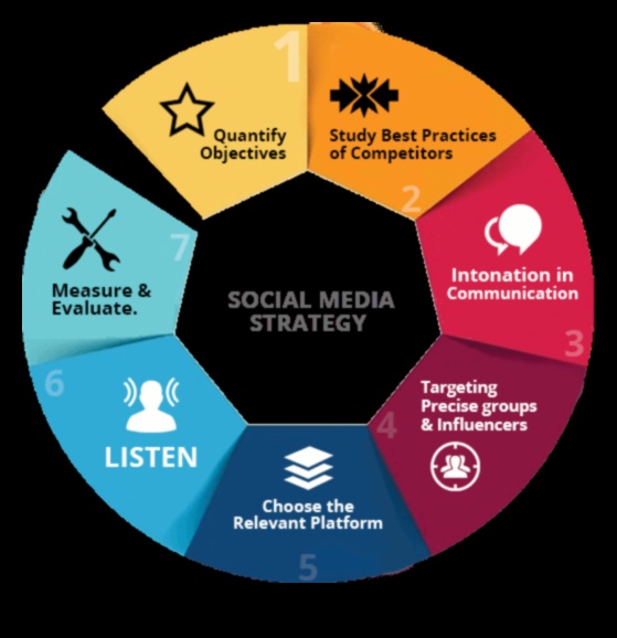 7 أفضل الممارسات لنجاح التسويق عبر وسائل التواصل الاجتماعي 2 7 أفضل الممارسات لحملات التسويق عبر وسائل التواصل الاجتماعي الناجحة