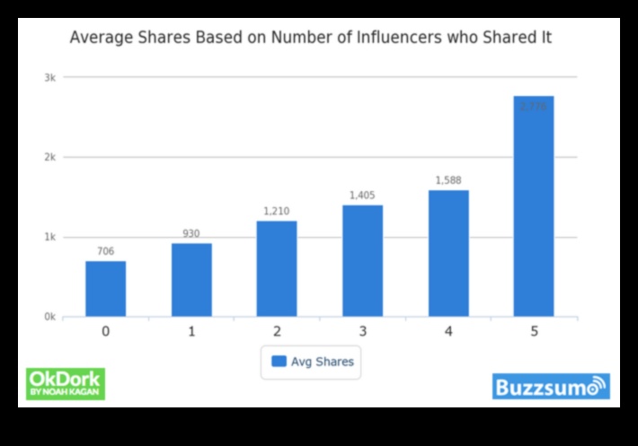 مشاركات ملحمية: صياغة محتوى مخصص للنجومية الفيروسية